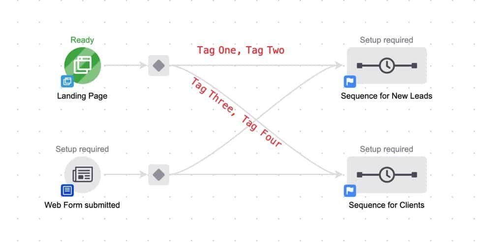 Redirection based on Tags infusionsoft decision diamond trick